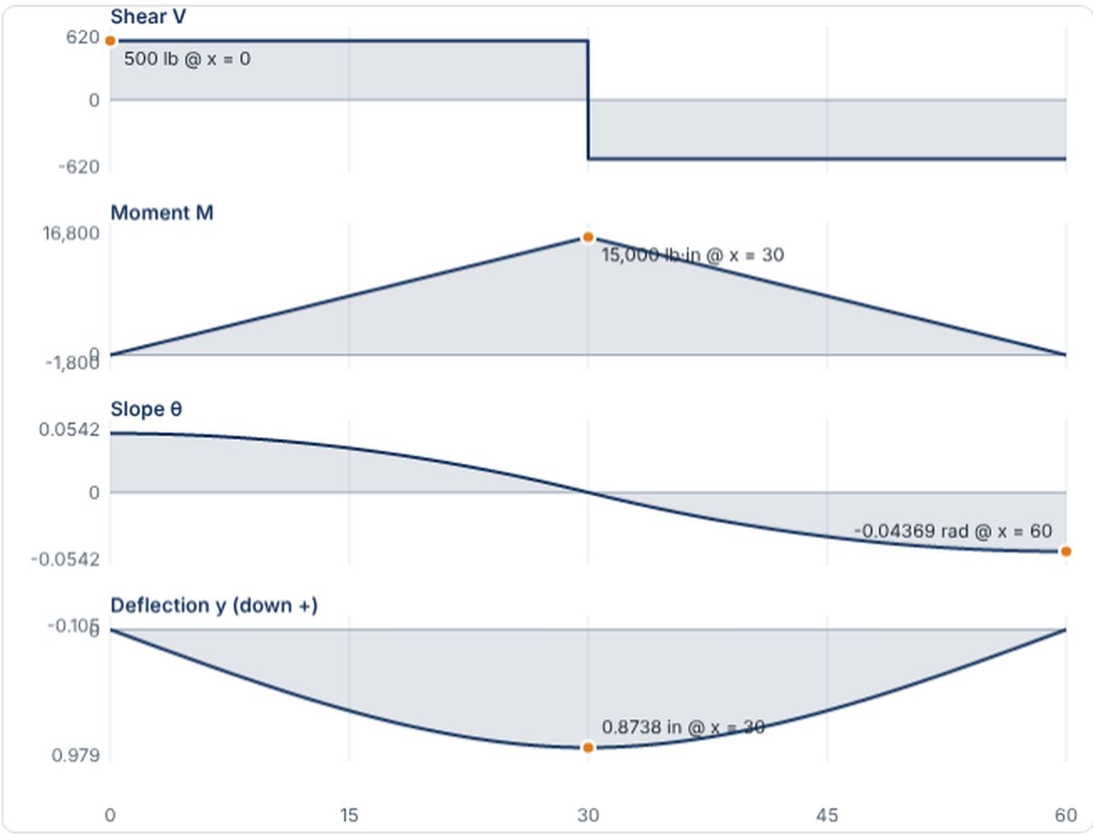Beam calculator