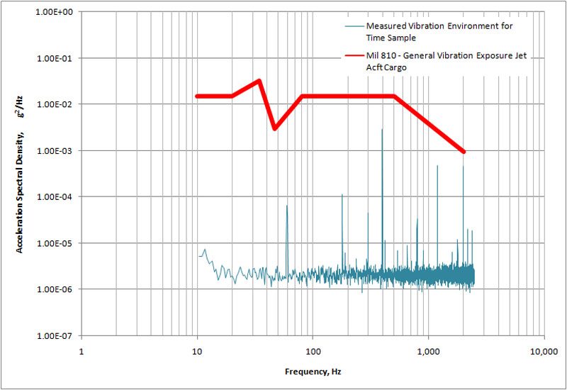 Measured vibration PSD compared with a MIL-STD-810 jet-cargo exposure curve