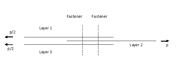 Double Shear Joint Double Shear Joint